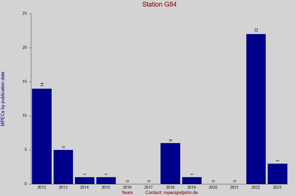 MPEC totals by publication interval for station G84