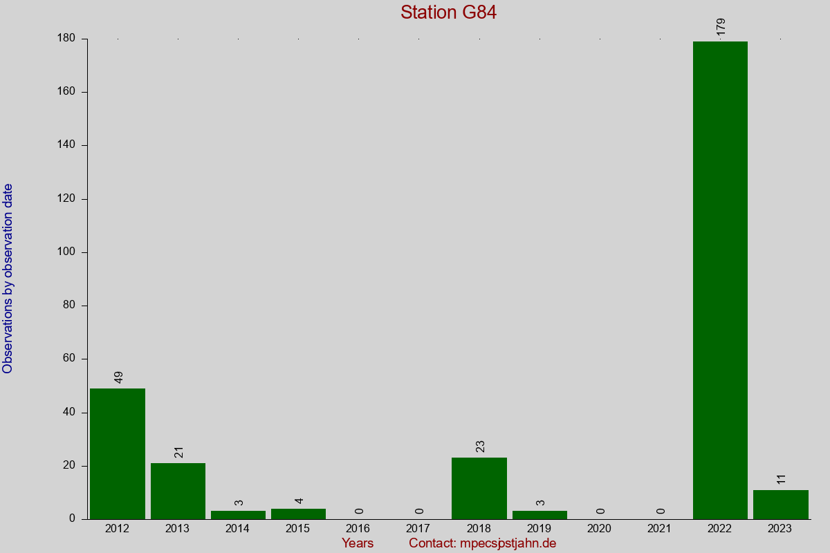 Observation totals by observation interval for station G84