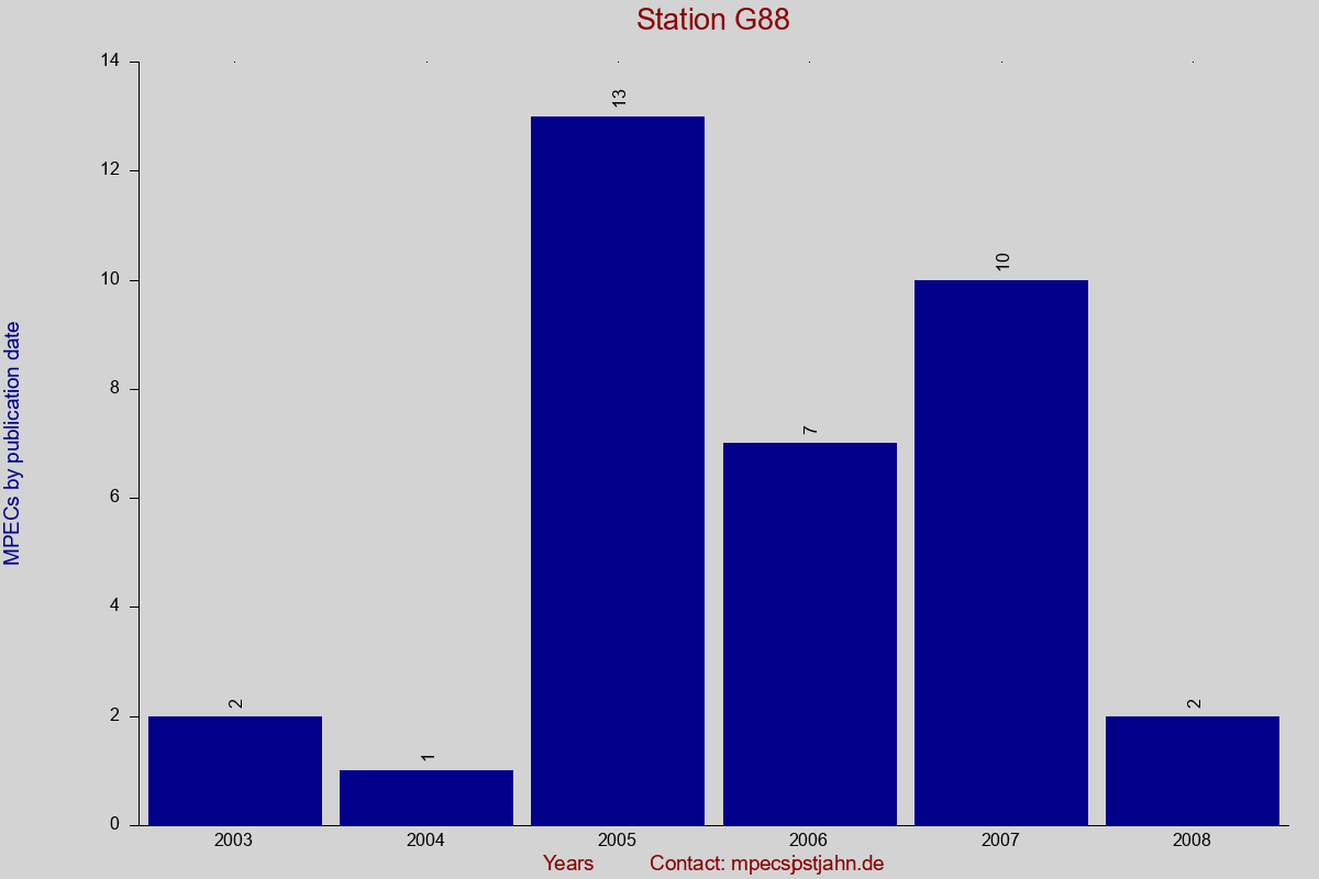 MPEC totals by publication interval for station G88