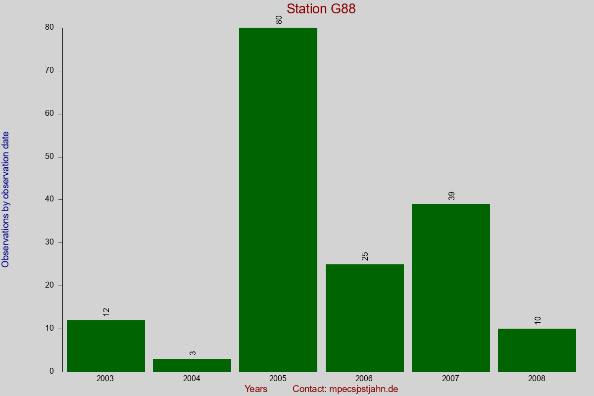 Observation totals by observation interval for station G88