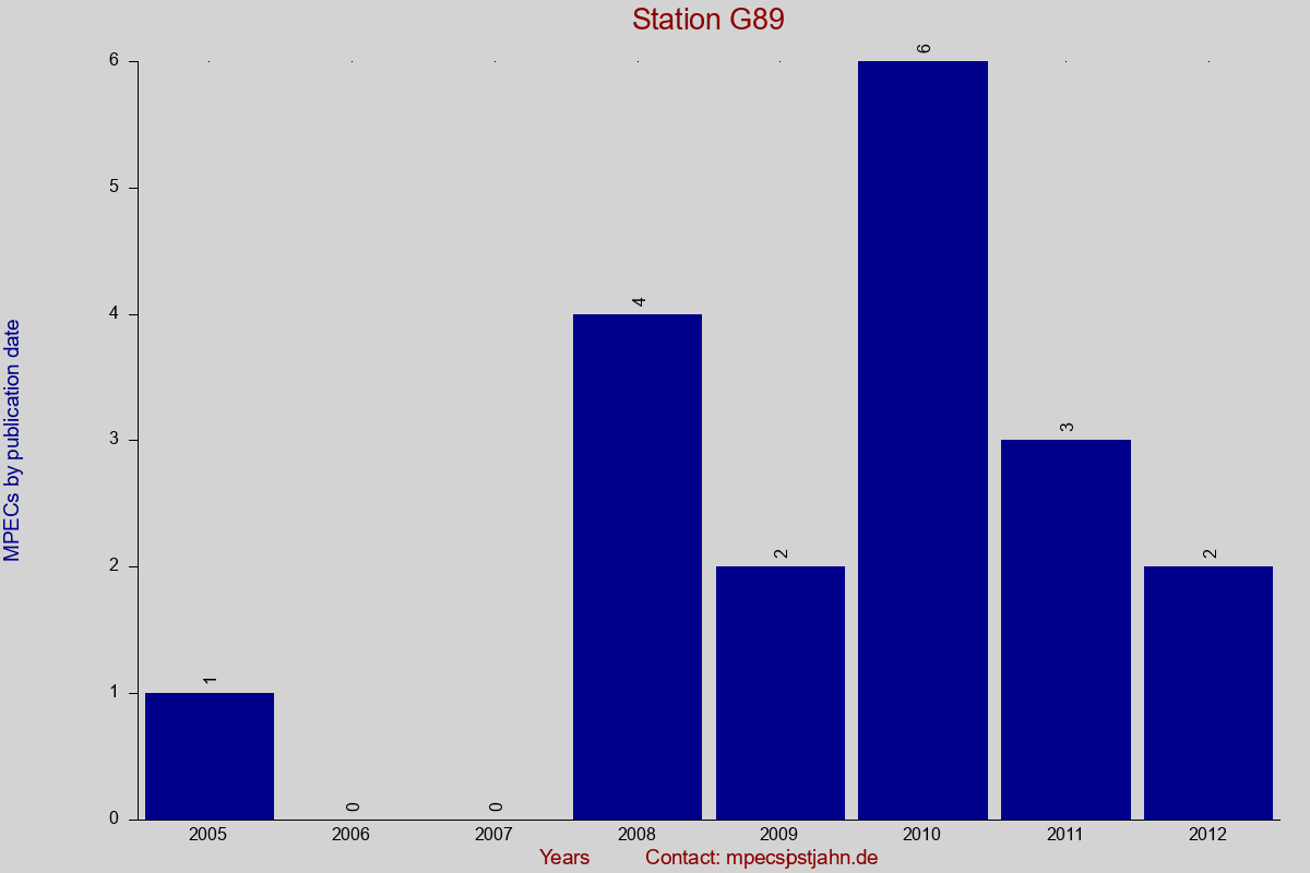 MPEC totals by publication interval for station G89