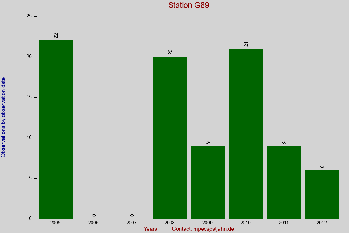 Observation totals by observation interval for station G89