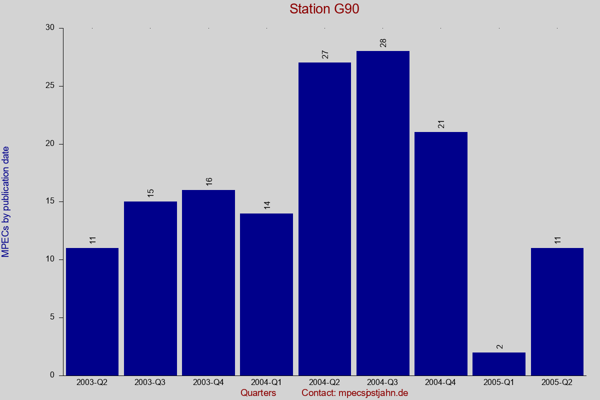 MPEC totals by publication interval for station G90