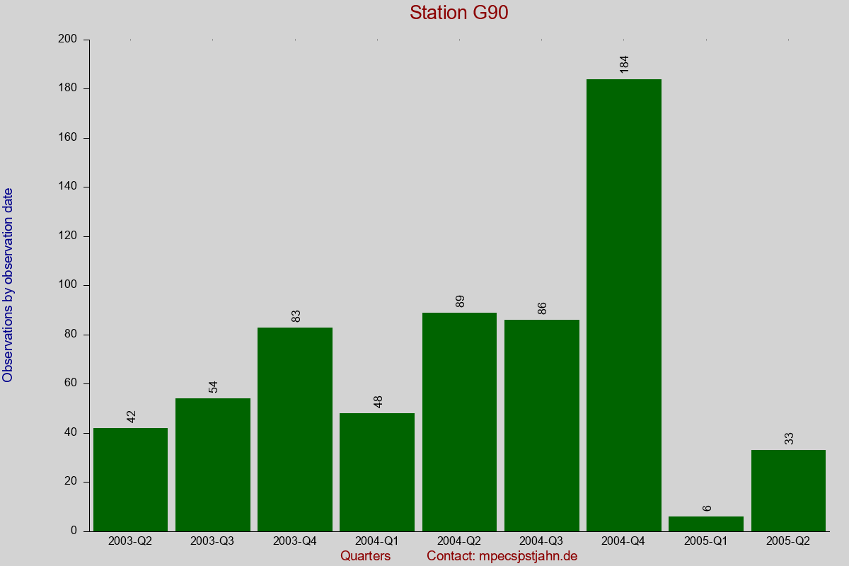 Observation totals by observation interval for station G90