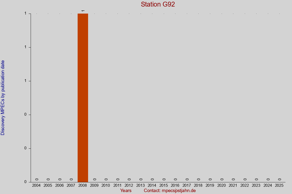 Discovery MPEC totals by publication interval for station G92