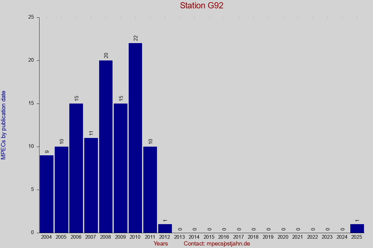 MPEC totals by publication interval for station G92