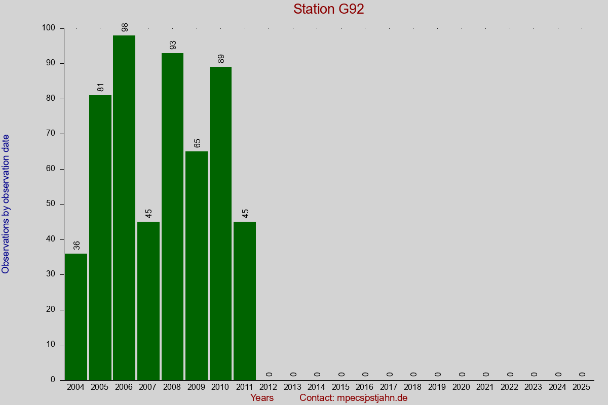 Observation totals by observation interval for station G92