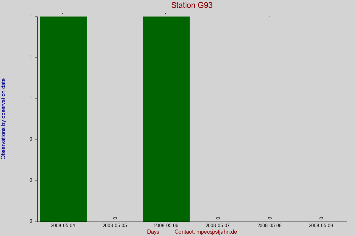 Observation totals by observation interval for station G93