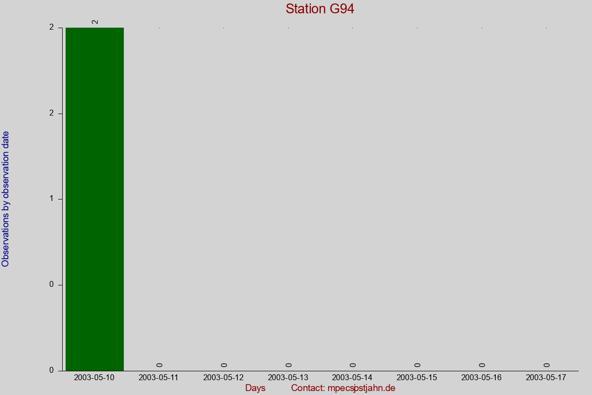 Observation totals by observation interval for station G94