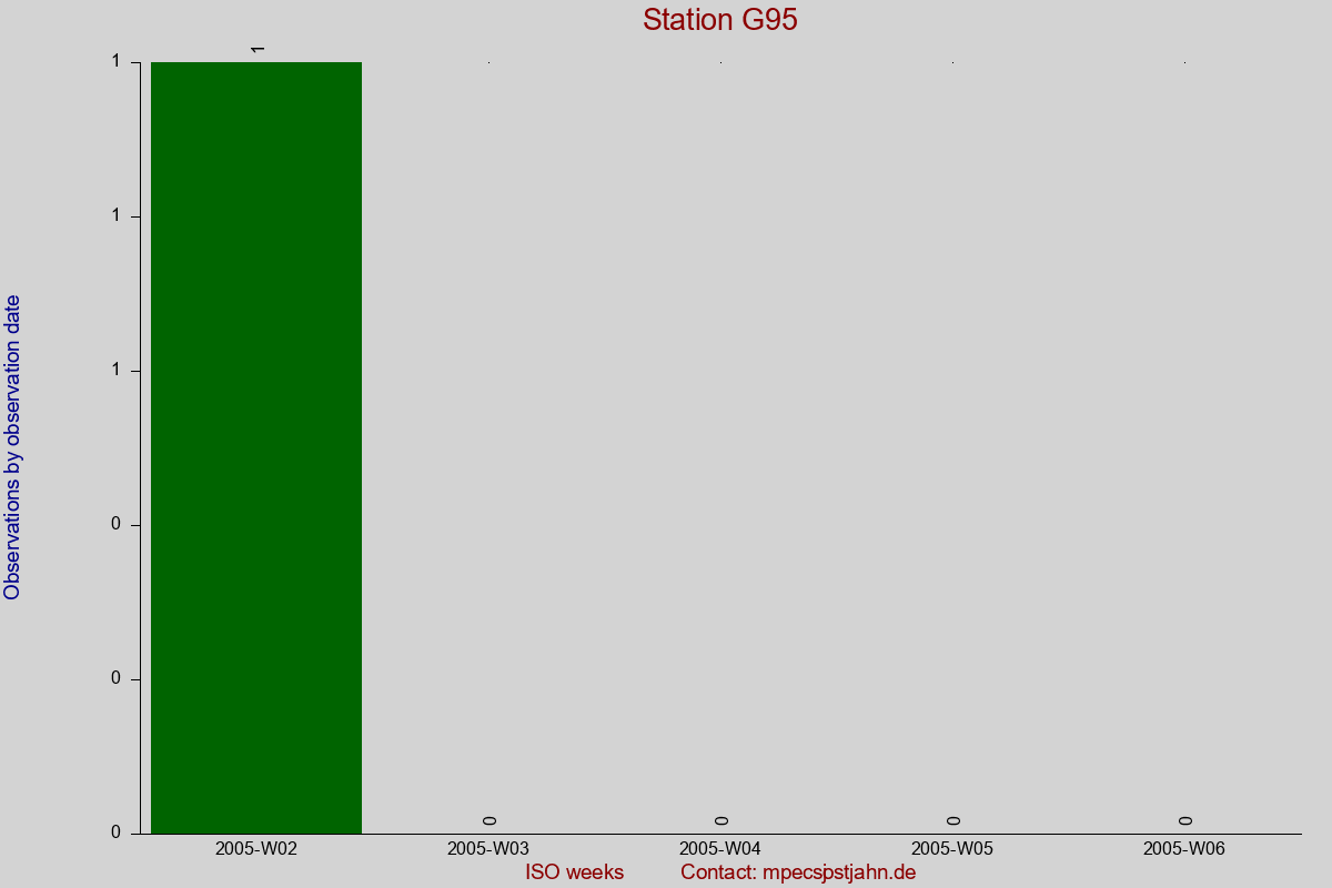 Observation totals by observation interval for station G95