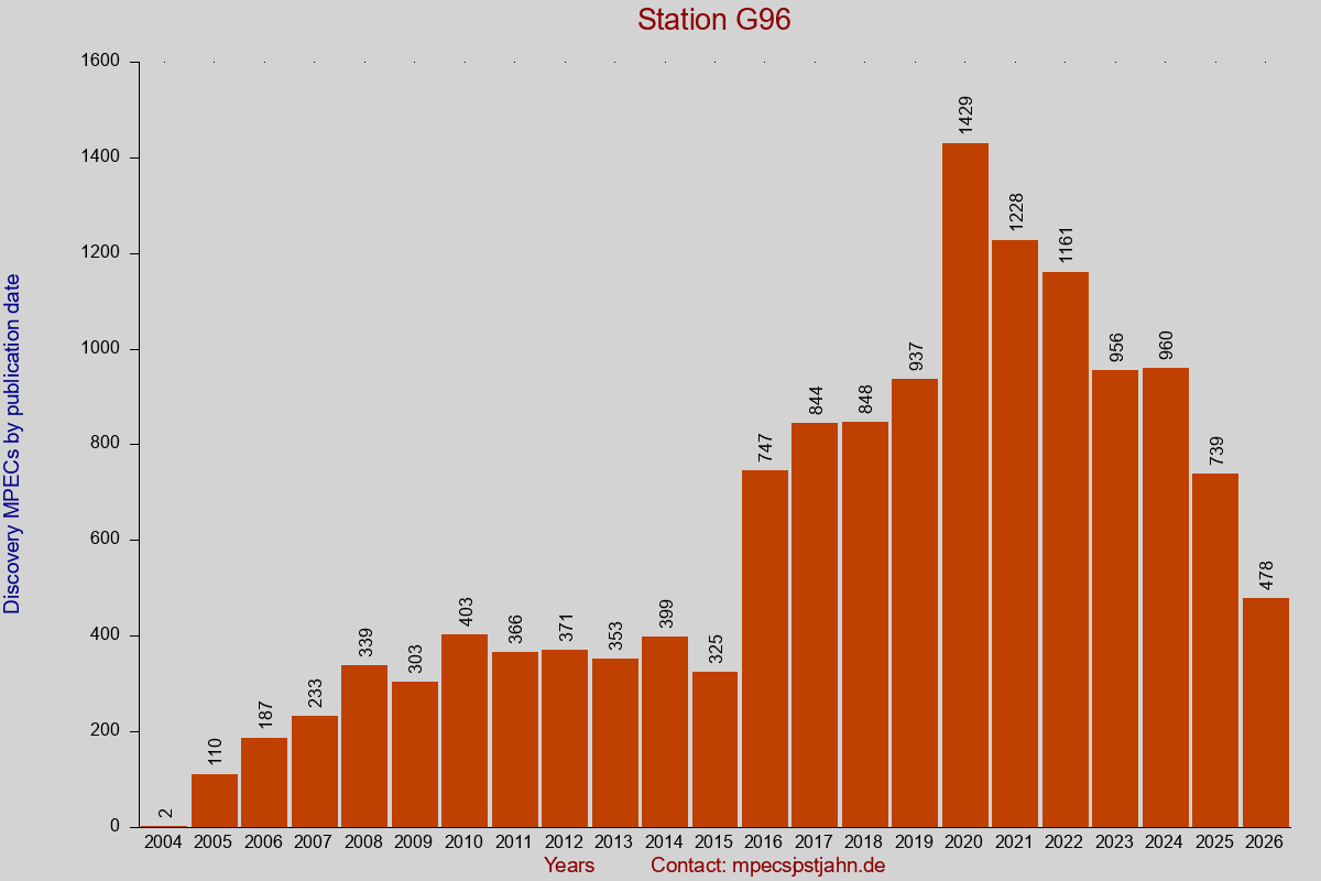 Discovery MPEC totals by publication interval for station G96