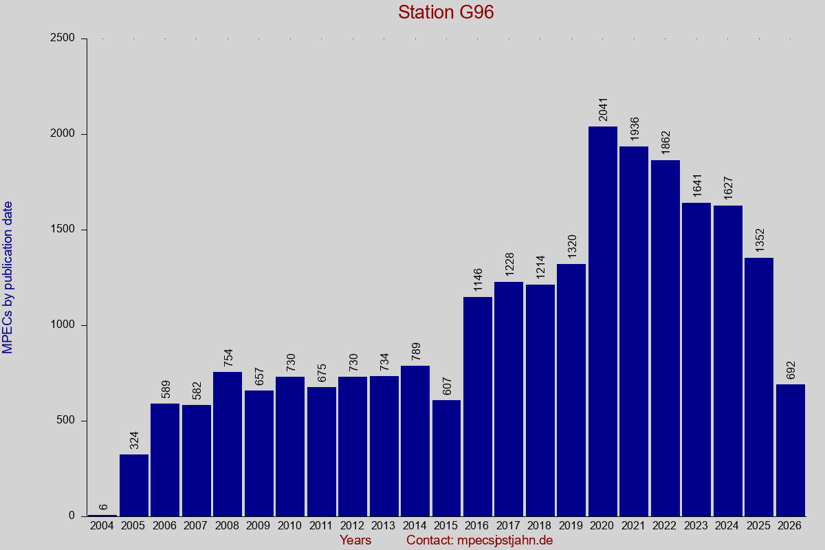 MPEC totals by publication interval for station G96