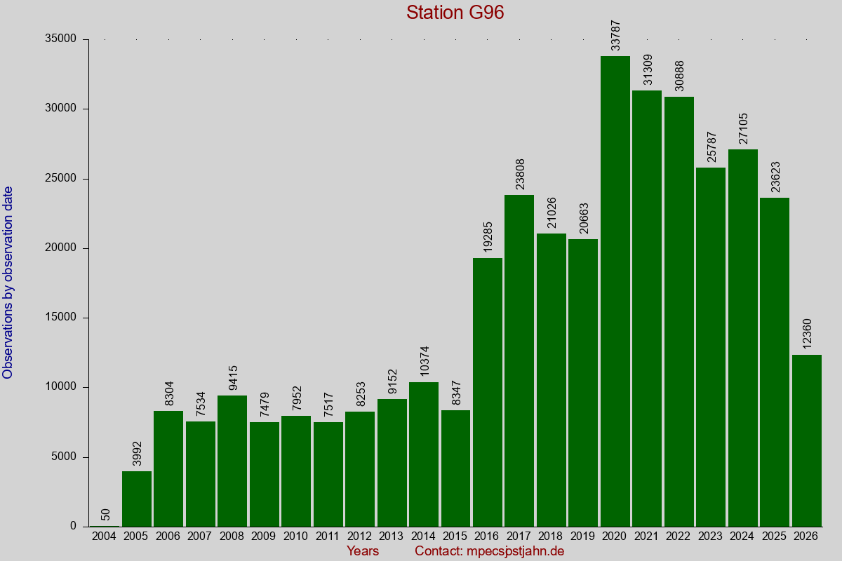 Observation totals by observation interval for station G96