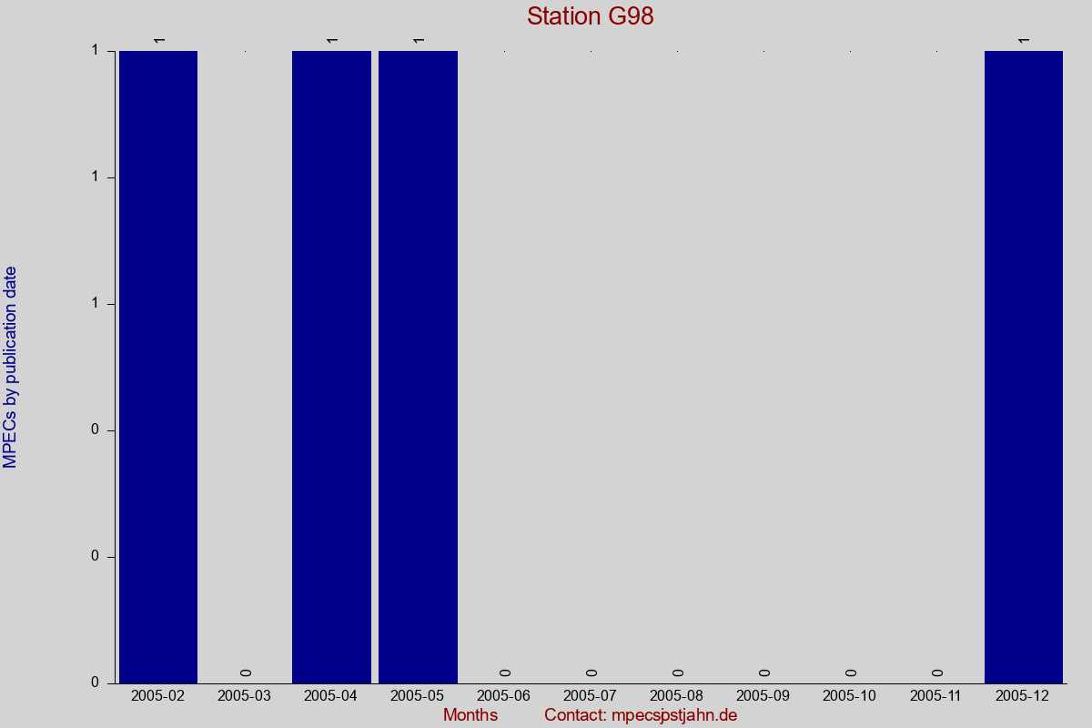 MPEC totals by publication interval for station G98