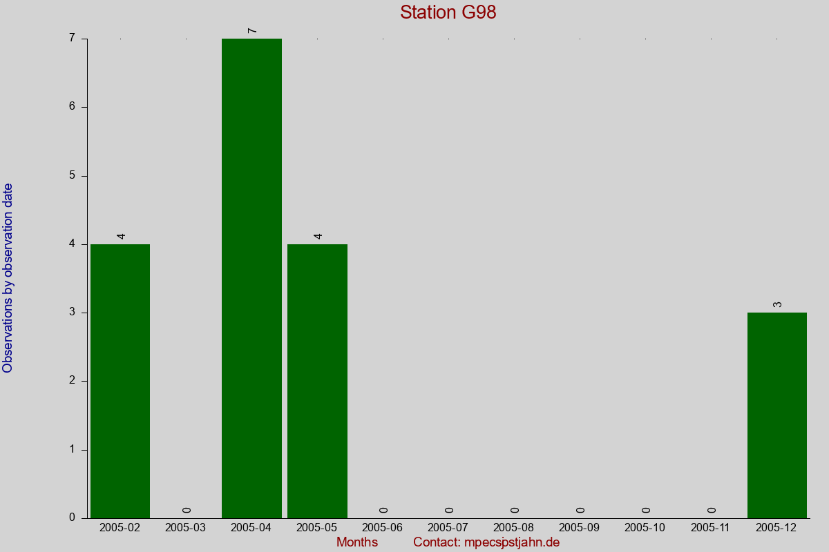 Observation totals by observation interval for station G98