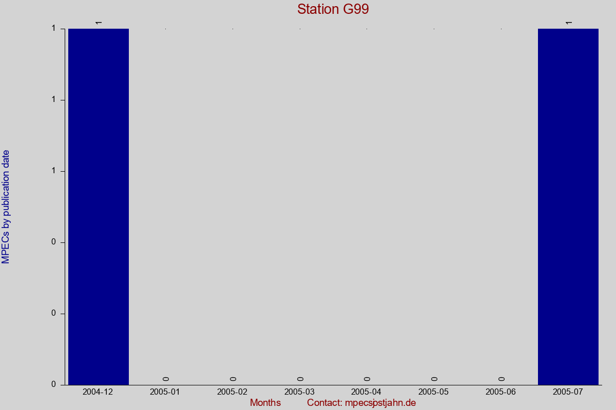MPEC totals by publication interval for station G99