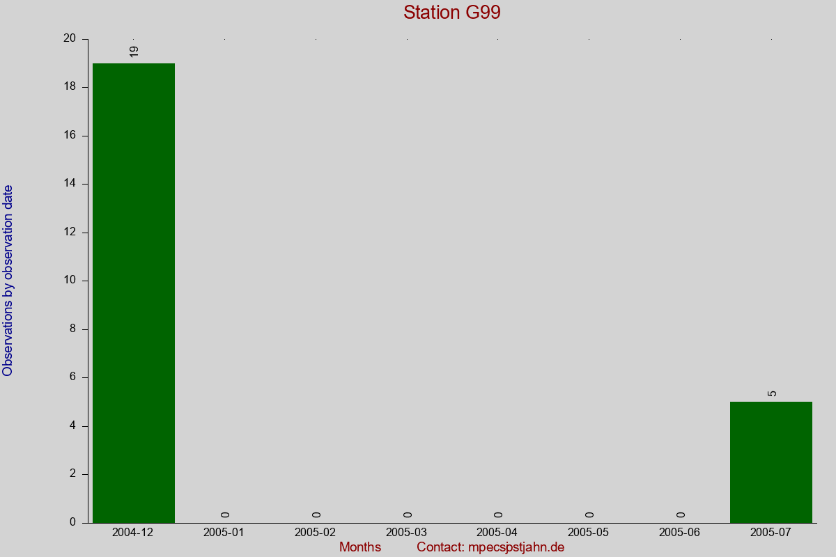 Observation totals by observation interval for station G99