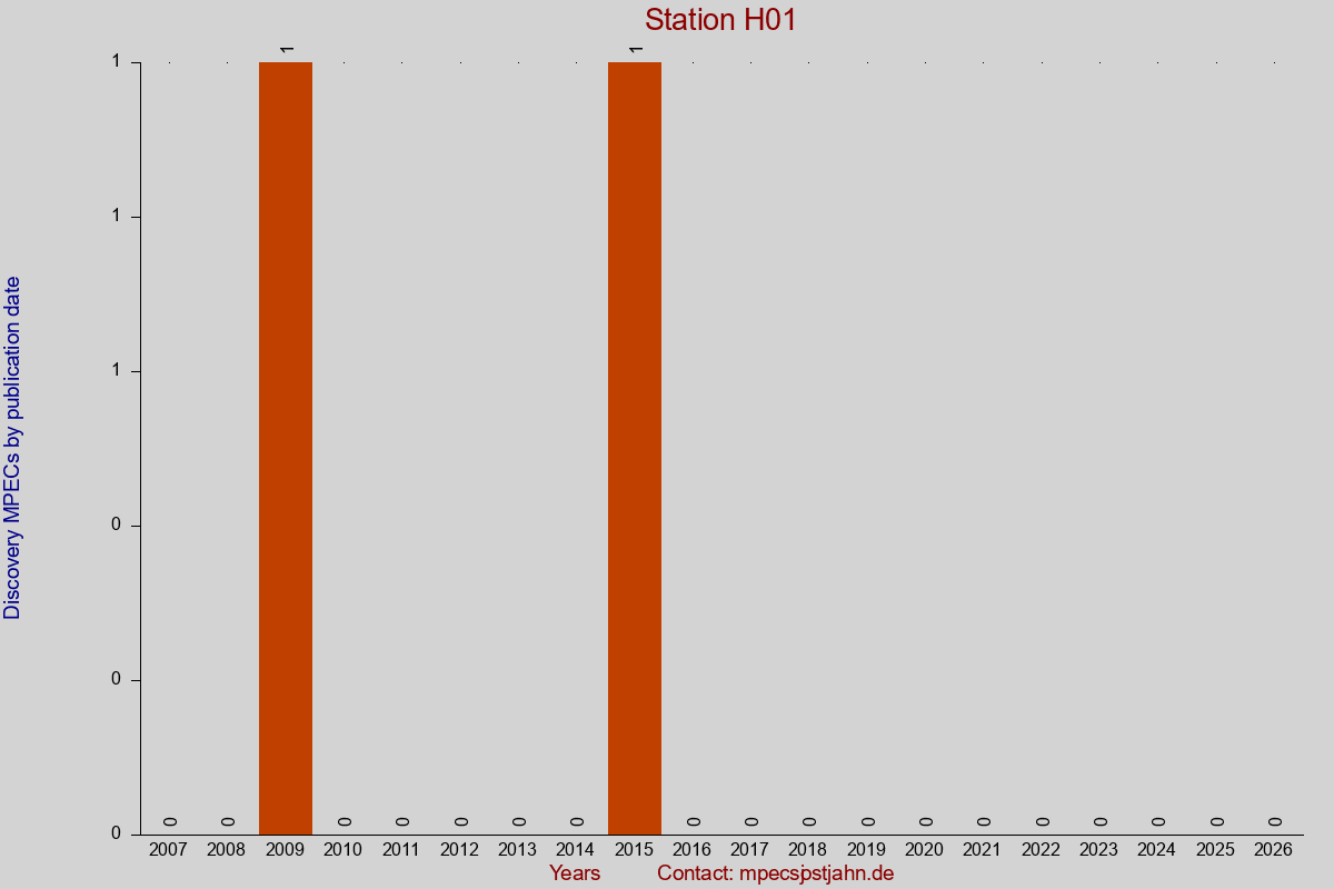 Discovery MPEC totals by publication interval for station H01