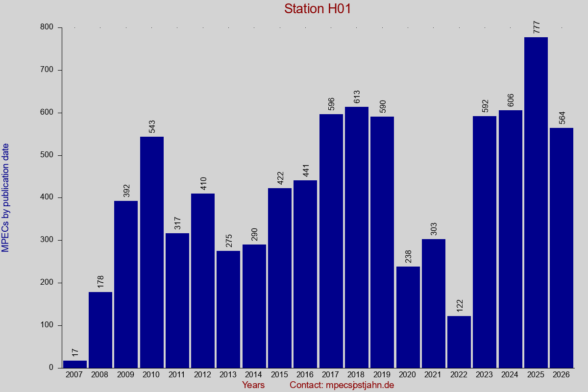 MPEC totals by publication interval for station H01