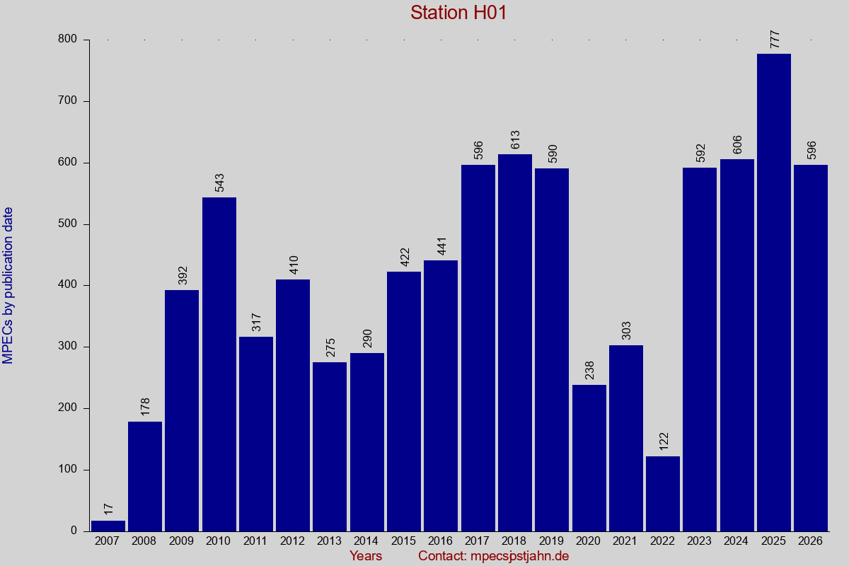 MPEC totals by publication interval for station H01