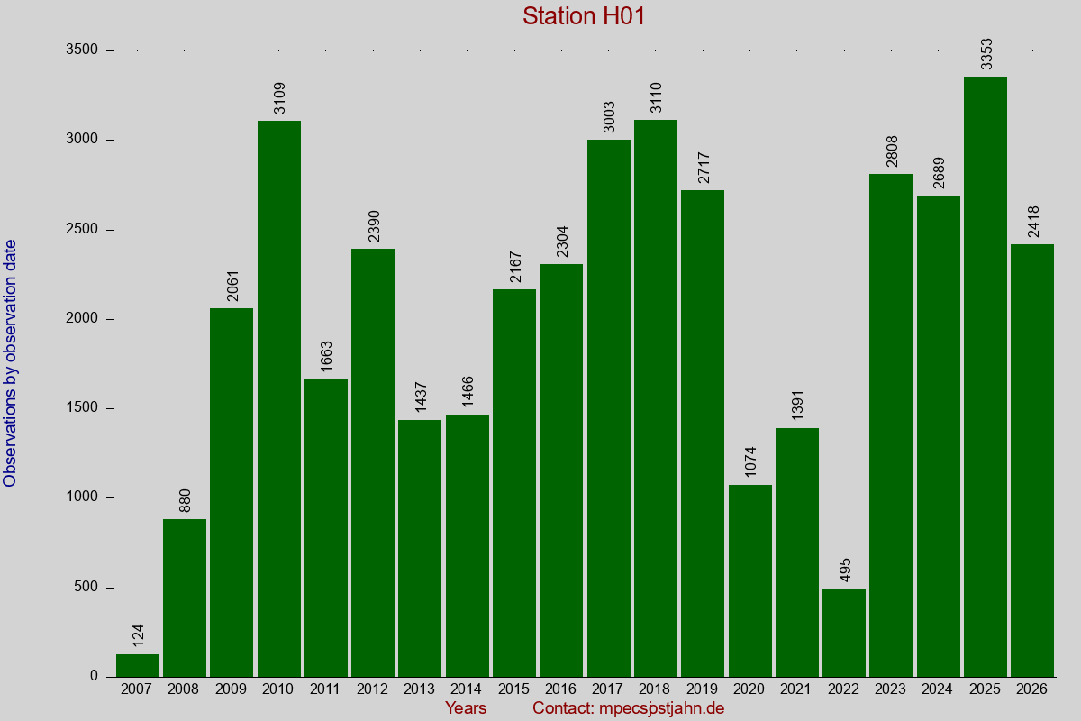 Observation totals by observation interval for station H01