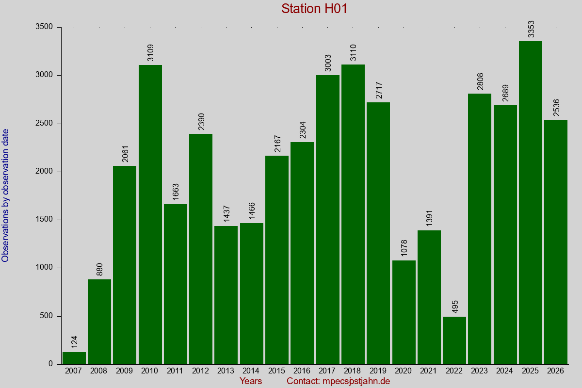 Observation totals by observation interval for station H01