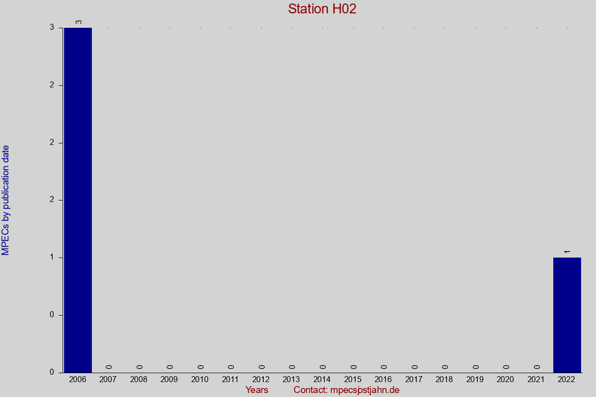 MPEC totals by publication interval for station H02