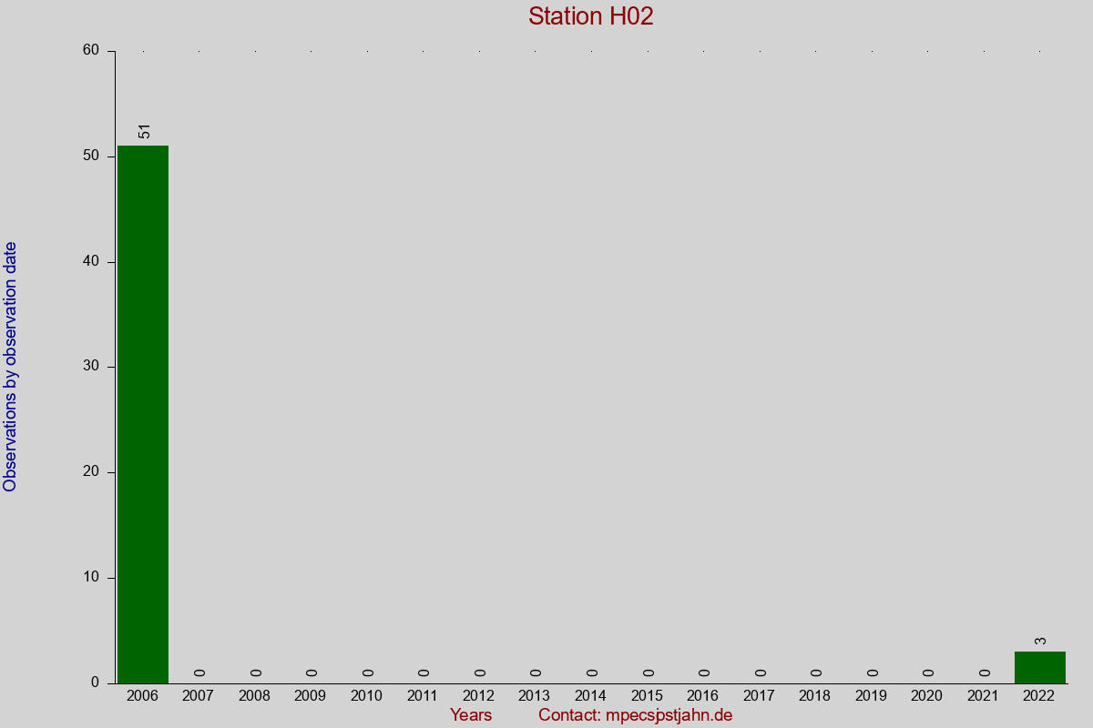 Observation totals by observation interval for station H02