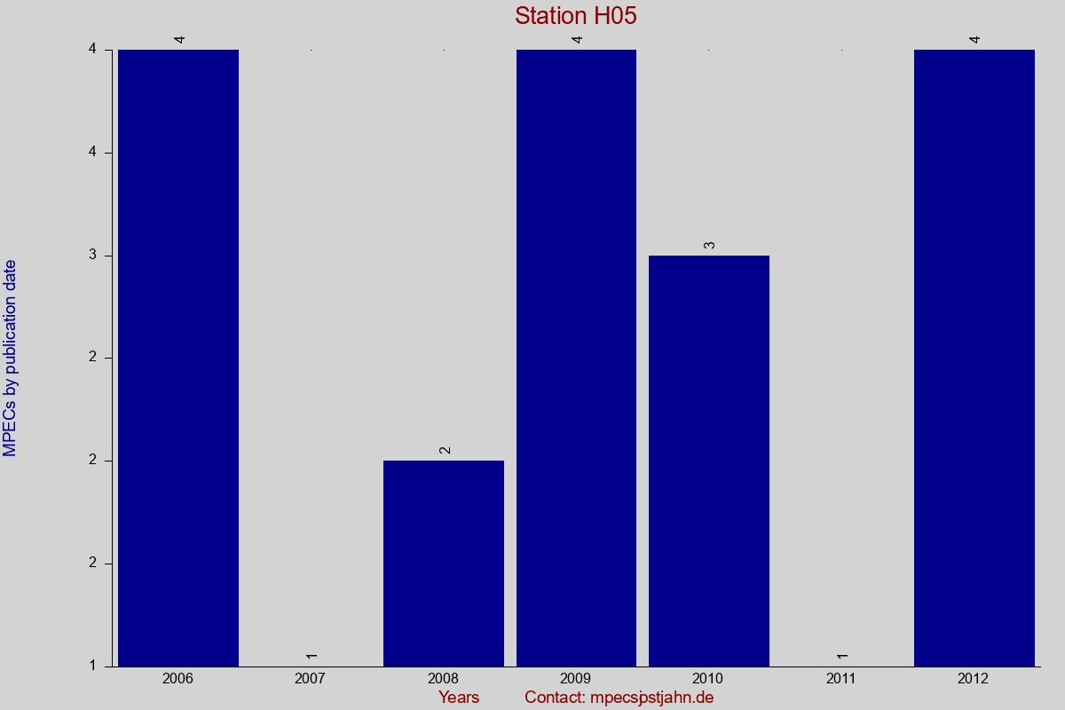 MPEC totals by publication interval for station H05
