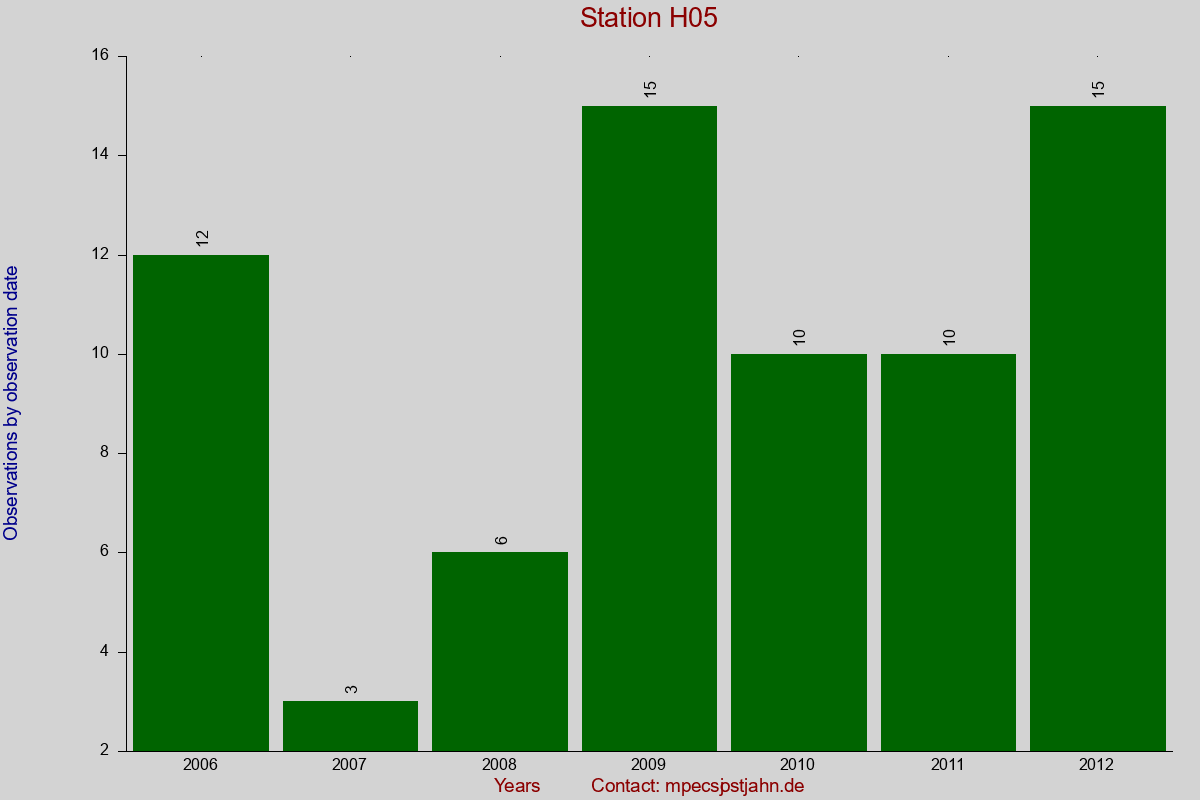 Observation totals by observation interval for station H05