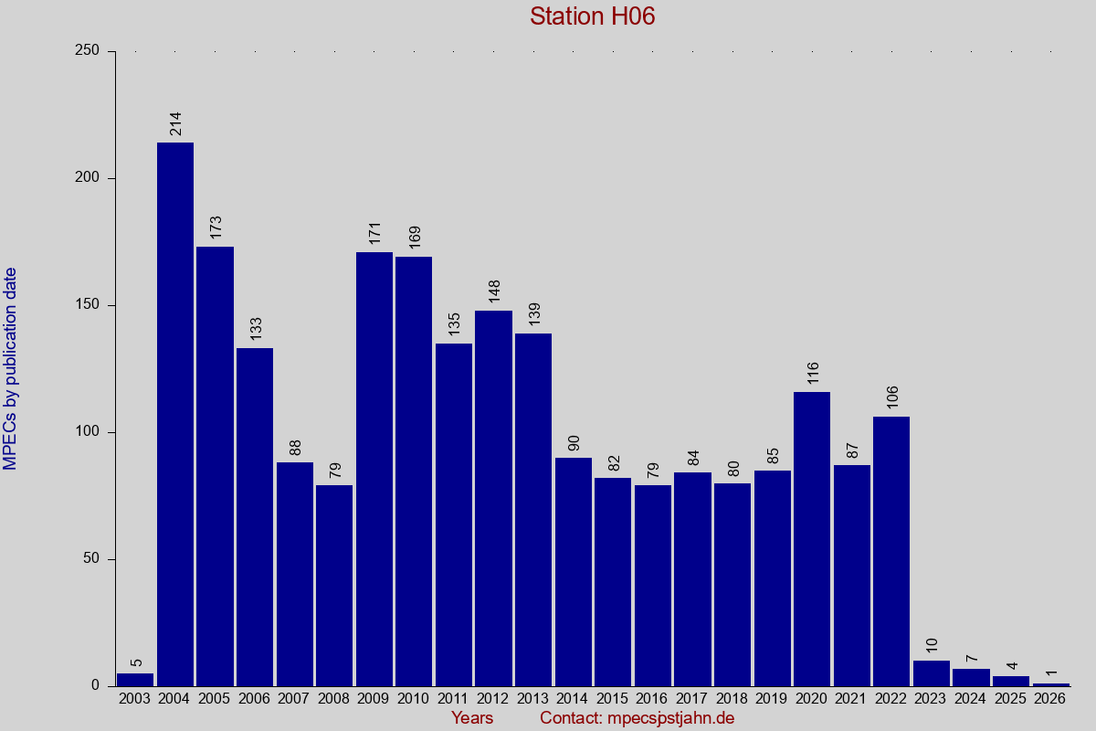 MPEC totals by publication interval for station H06