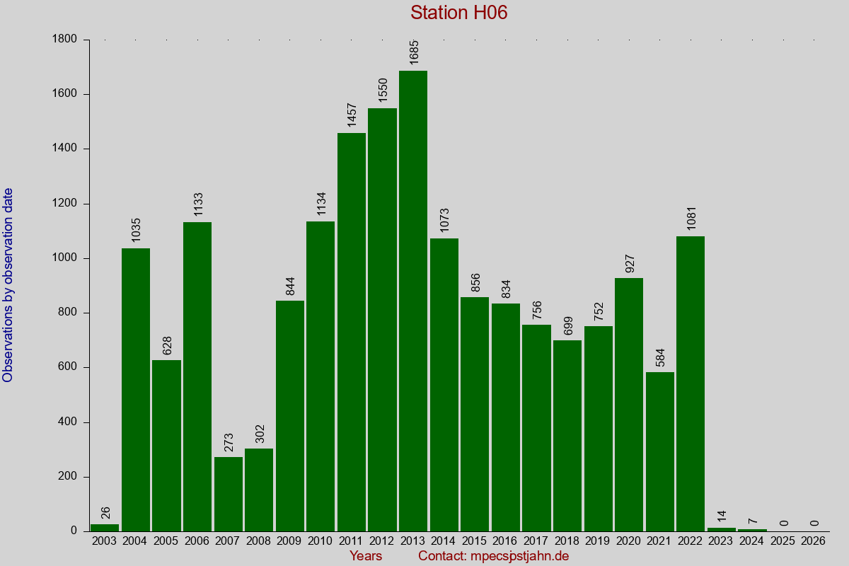 Observation totals by observation interval for station H06