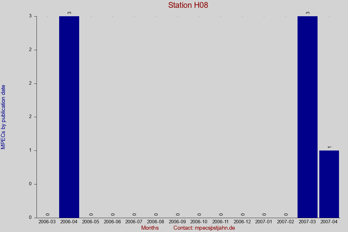 MPEC totals by publication interval for station H08