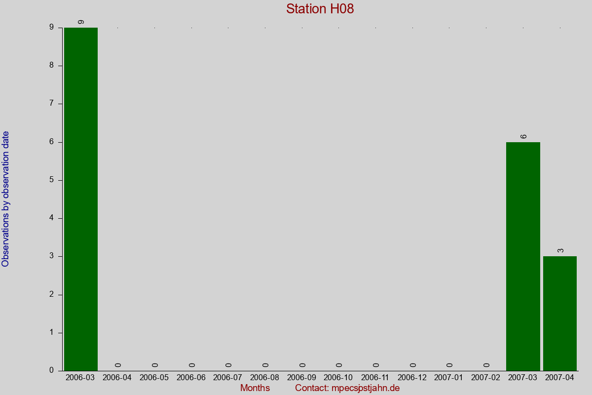 Observation totals by observation interval for station H08