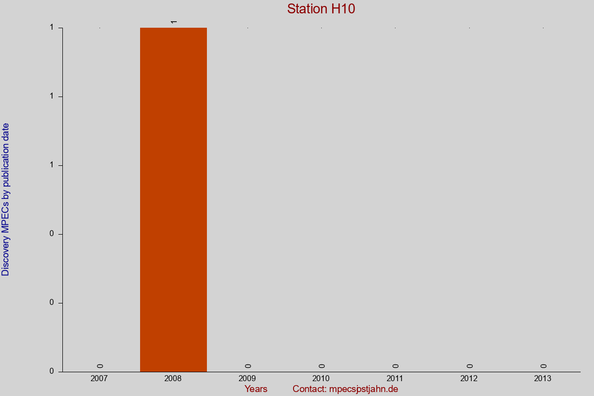 Discovery MPEC totals by publication interval for station H10