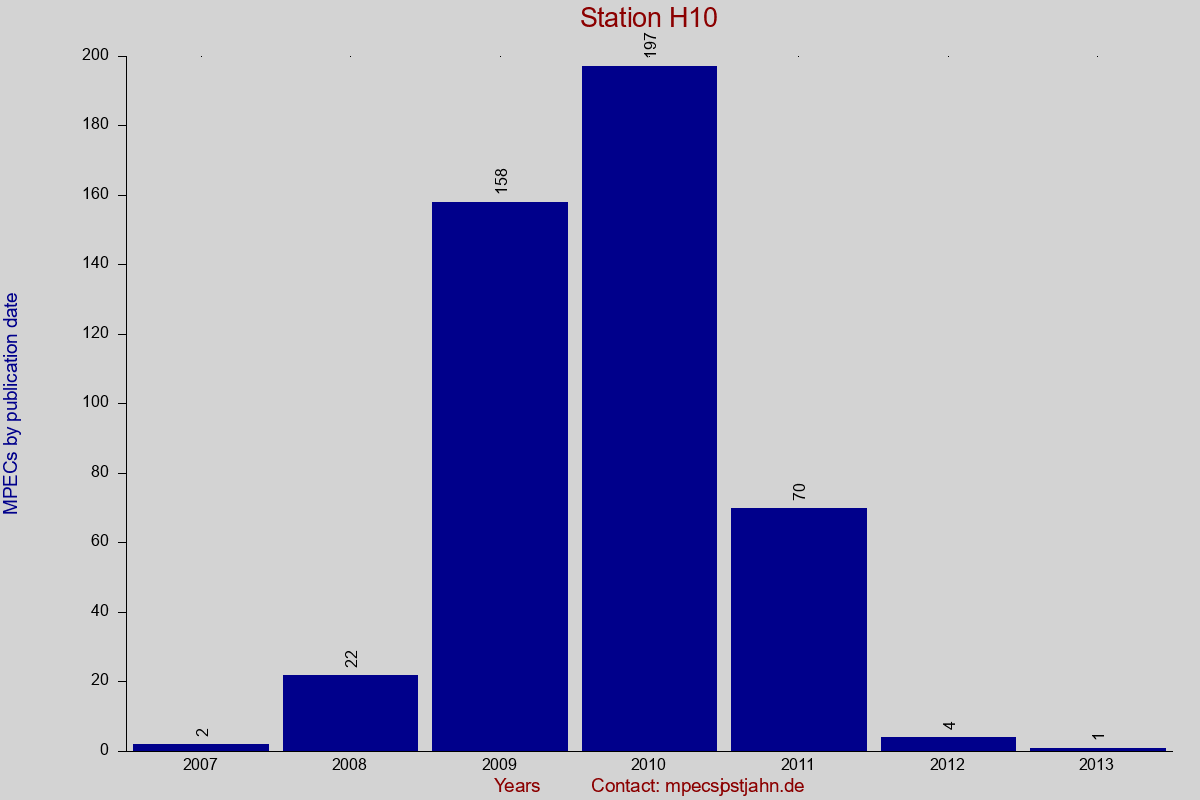 MPEC totals by publication interval for station H10