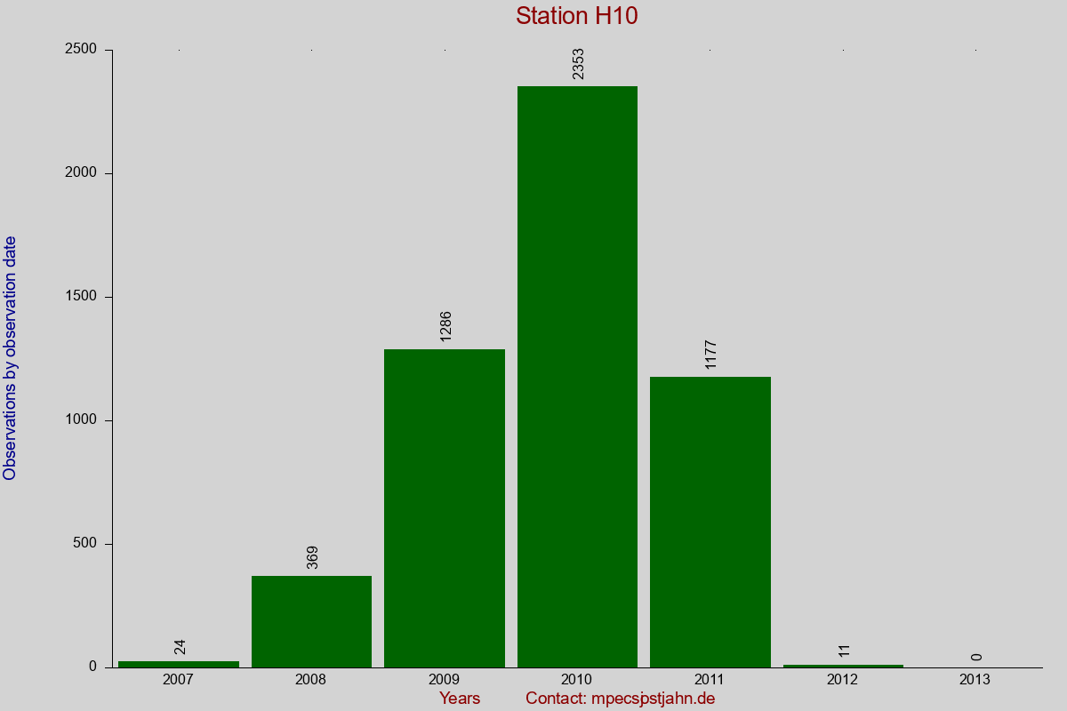 Observation totals by observation interval for station H10