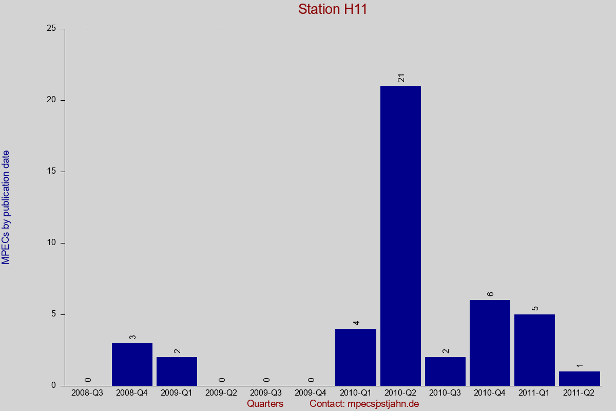 MPEC totals by publication interval for station H11