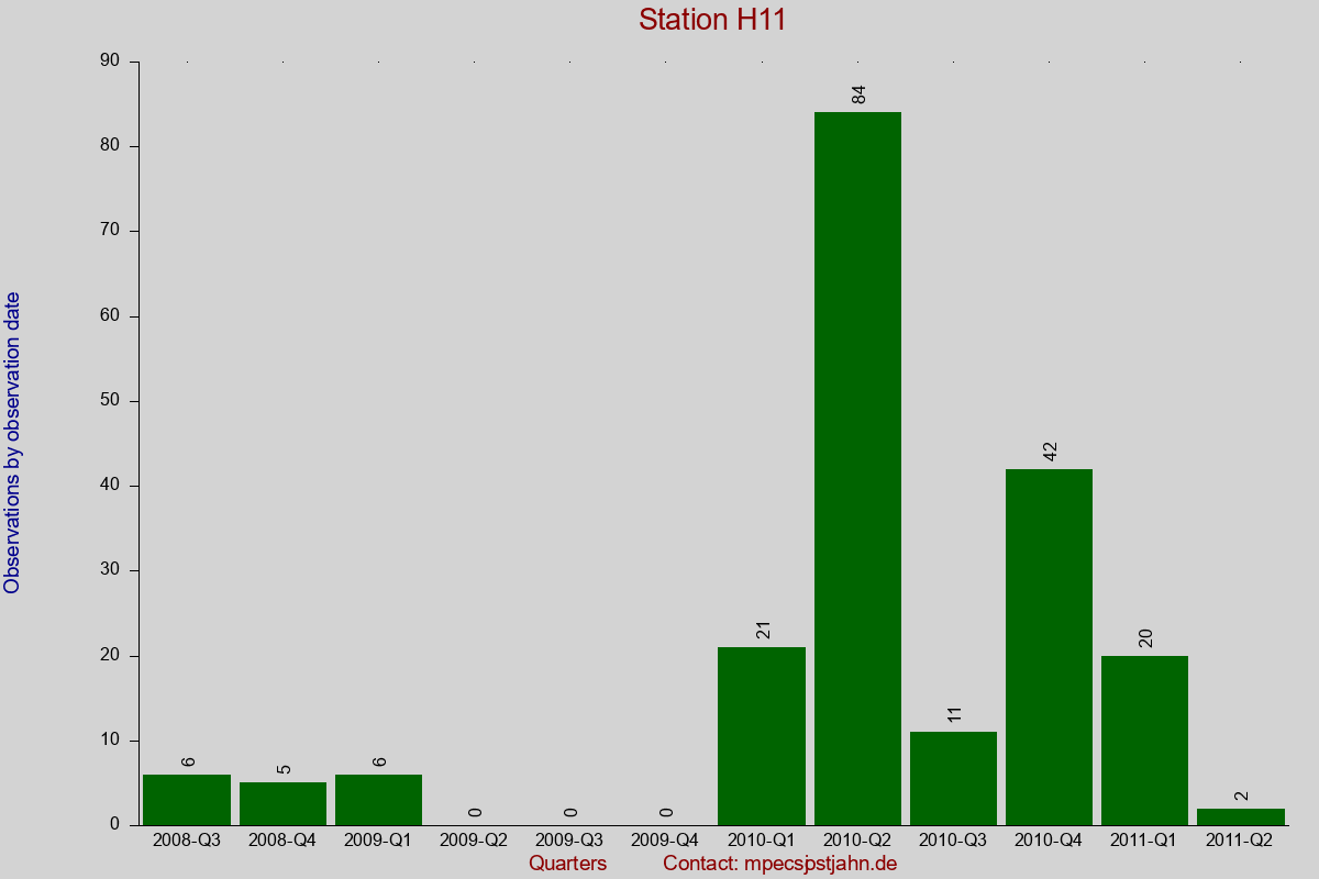 Observation totals by observation interval for station H11