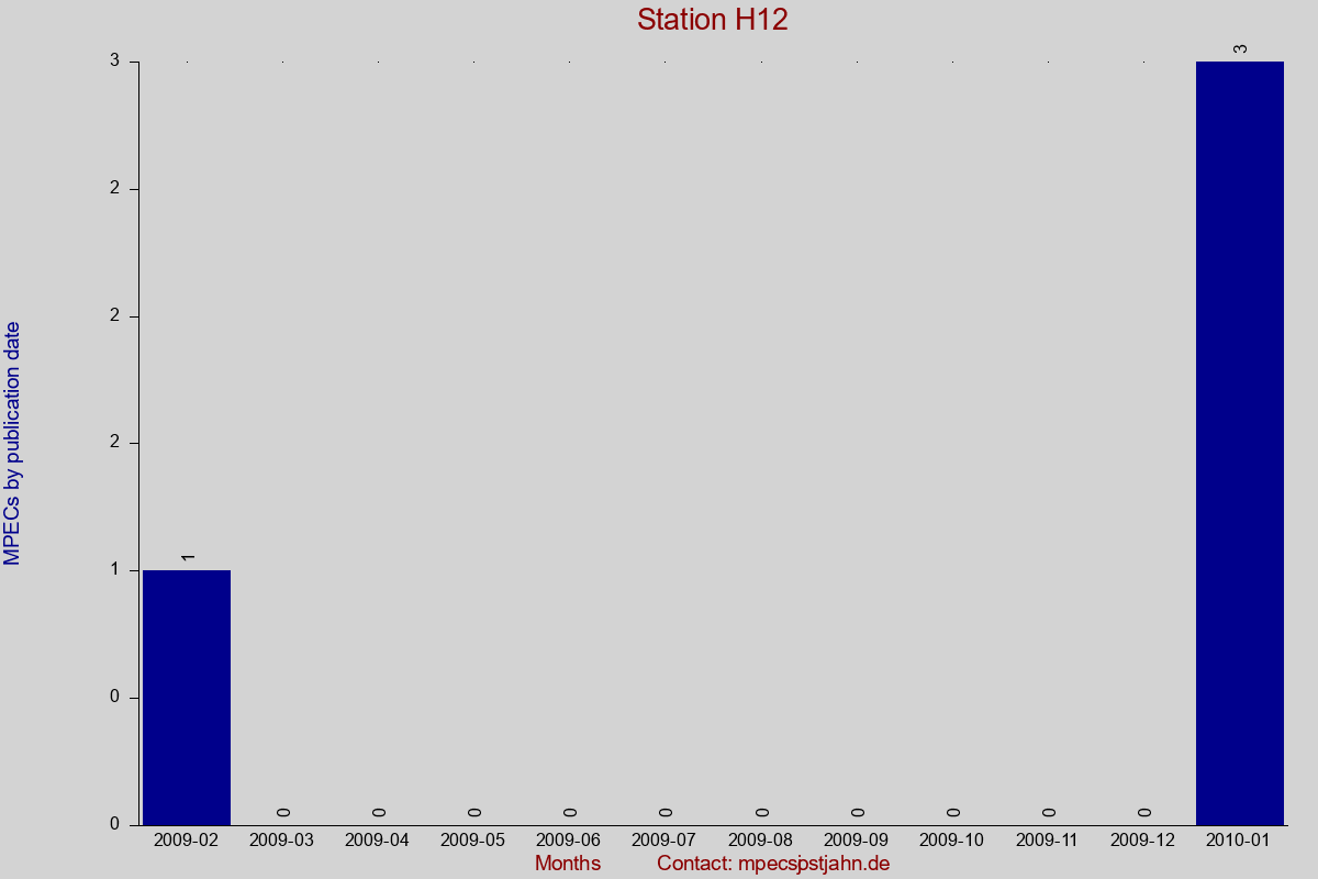 MPEC totals by publication interval for station H12