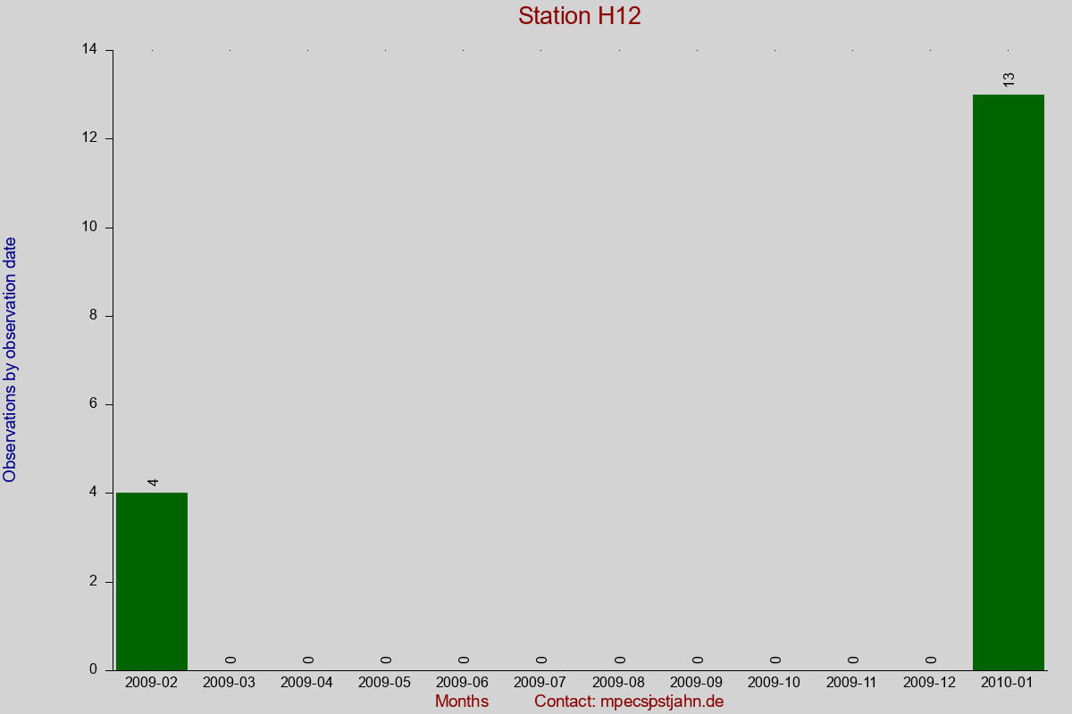 Observation totals by observation interval for station H12