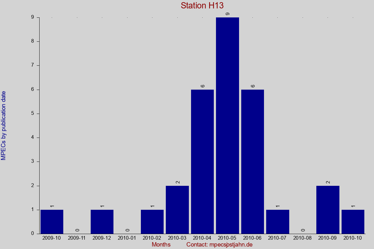 MPEC totals by publication interval for station H13