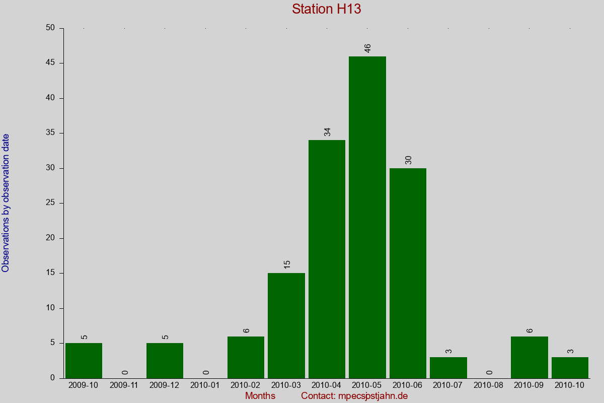 Observation totals by observation interval for station H13