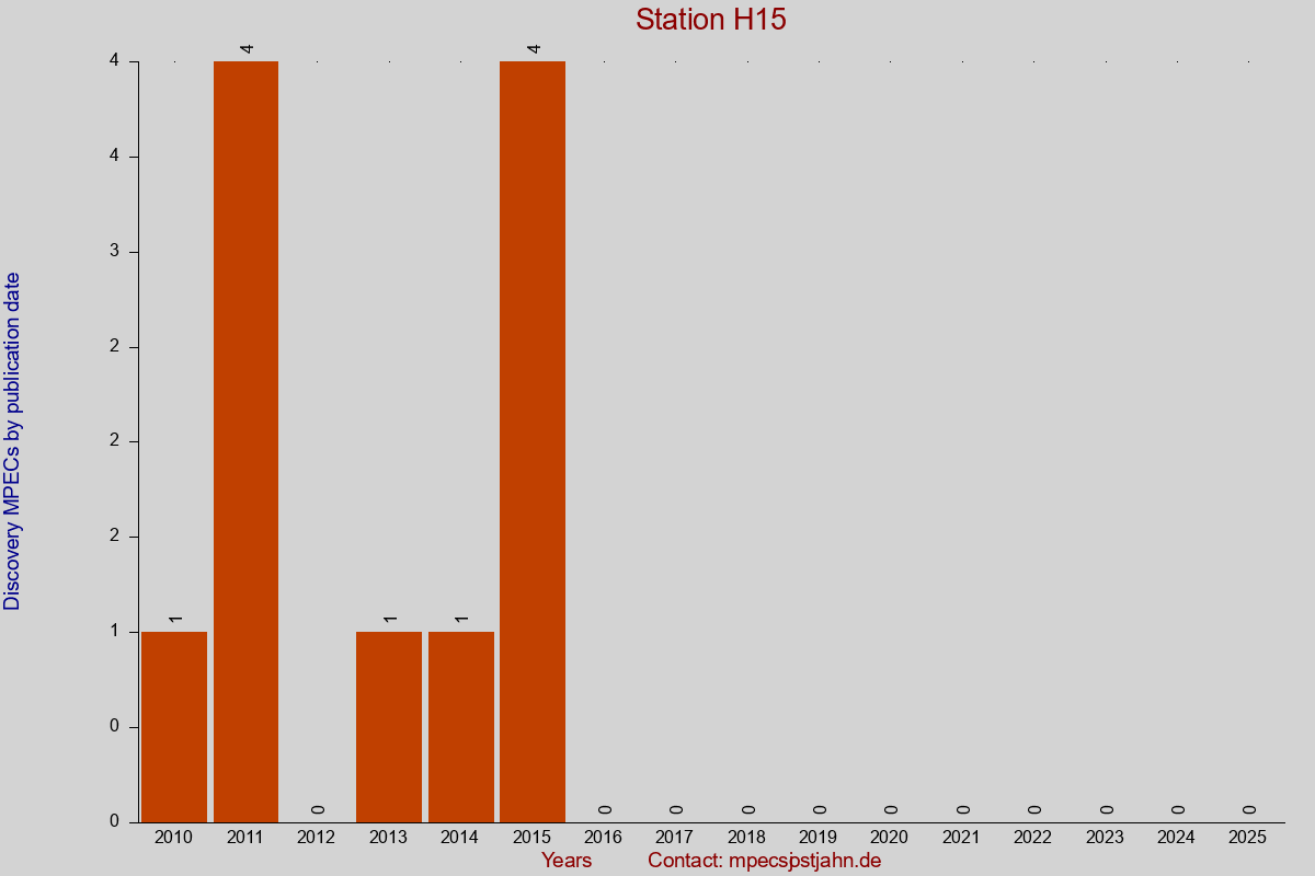 Discovery MPEC totals by publication interval for station H15