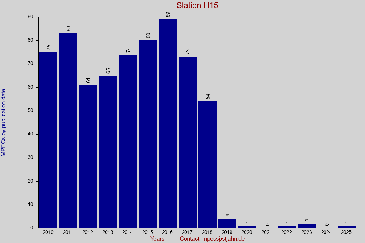 MPEC totals by publication interval for station H15
