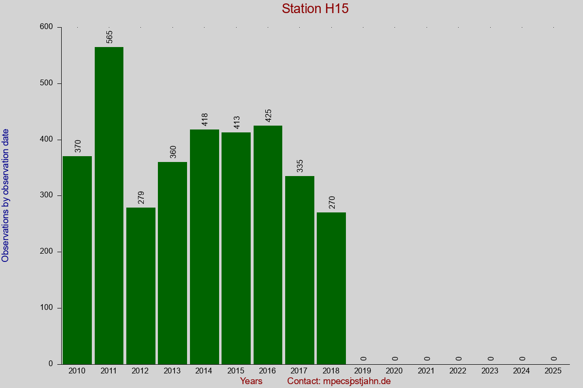 Observation totals by observation interval for station H15