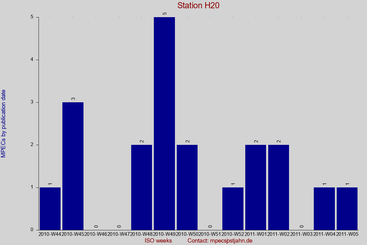 MPEC totals by publication interval for station H20