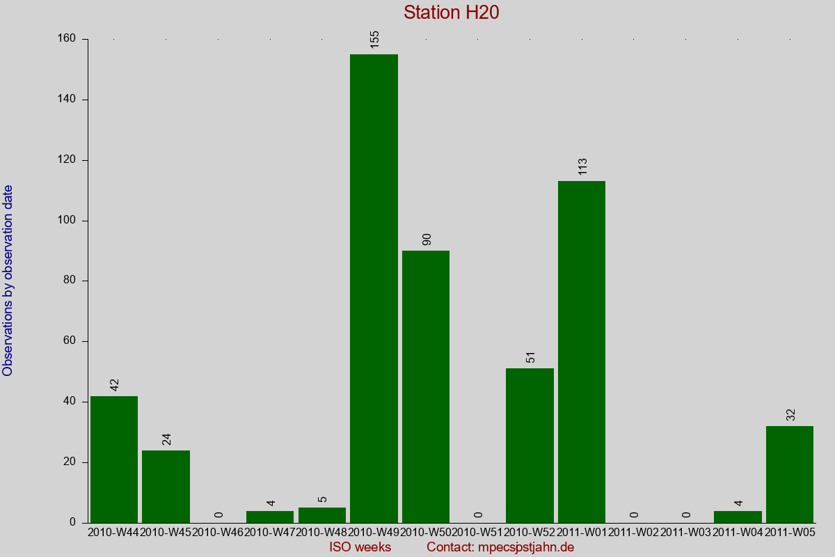Observation totals by observation interval for station H20