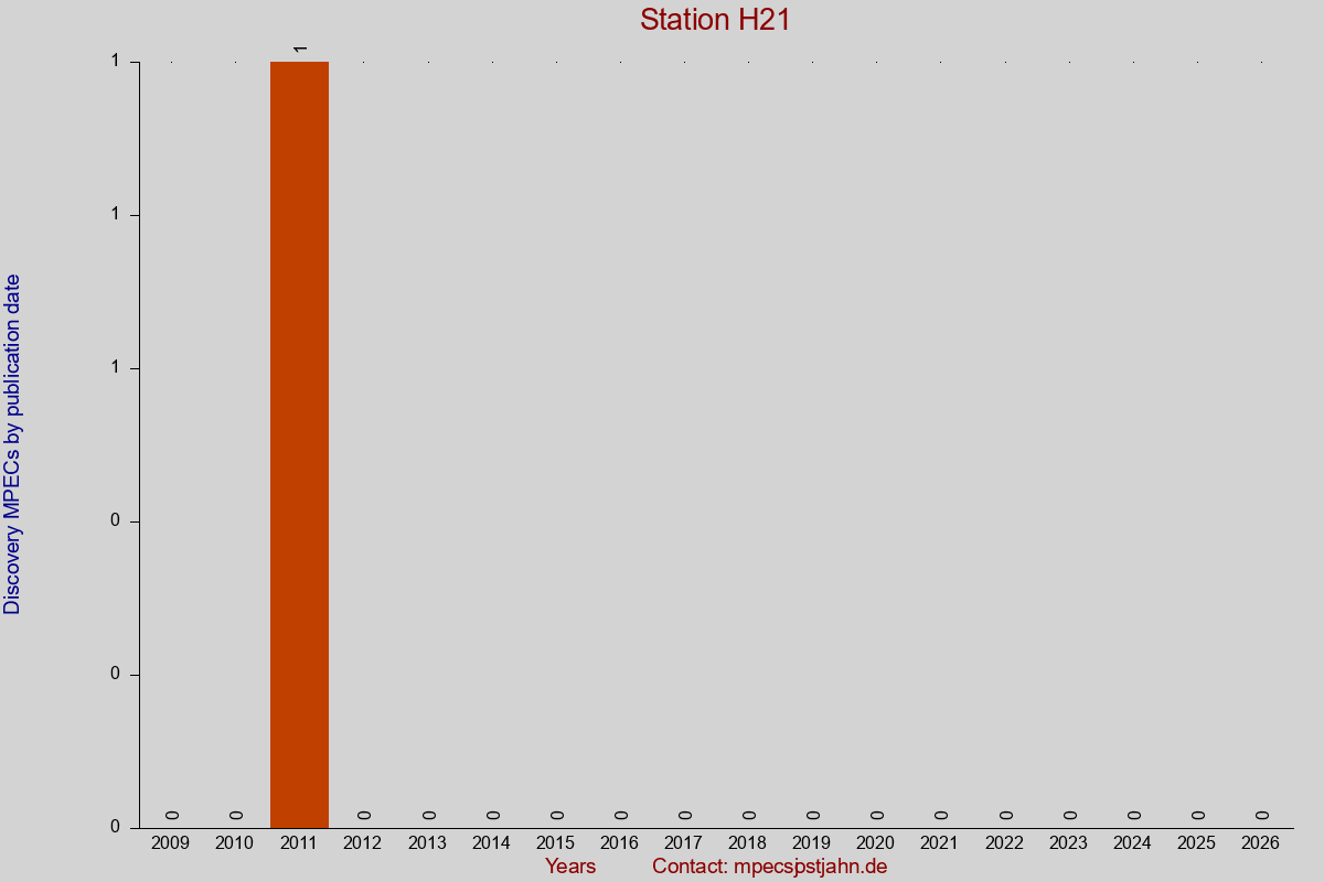 Discovery MPEC totals by publication interval for station H21