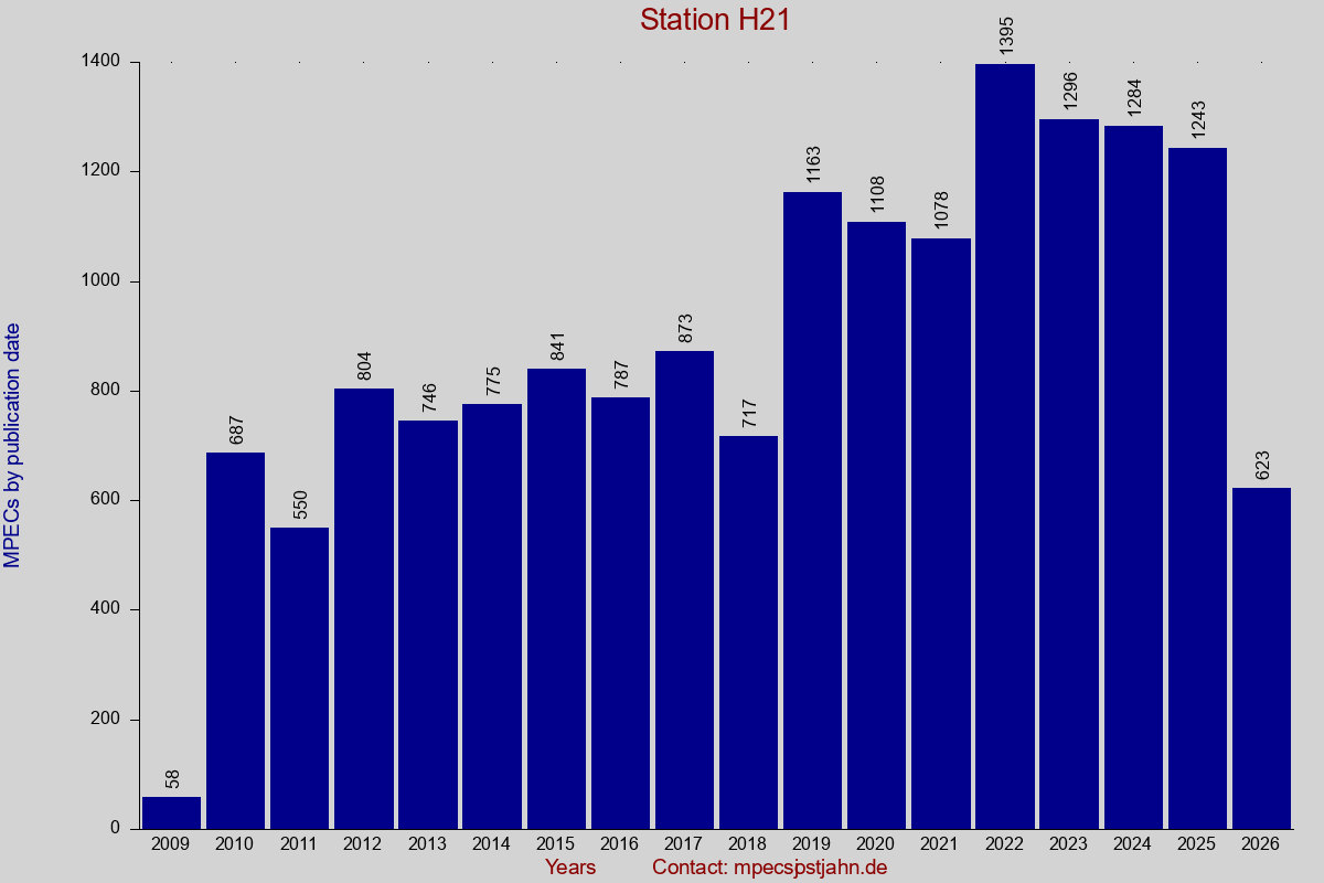MPEC totals by publication interval for station H21